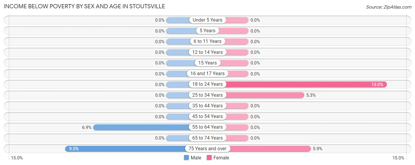 Income Below Poverty by Sex and Age in Stoutsville