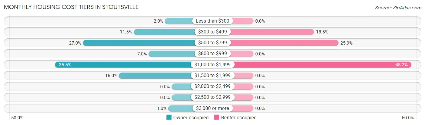 Monthly Housing Cost Tiers in Stoutsville