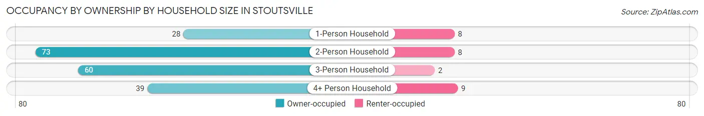 Occupancy by Ownership by Household Size in Stoutsville