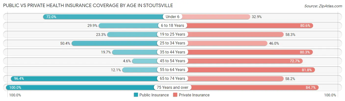 Public vs Private Health Insurance Coverage by Age in Stoutsville