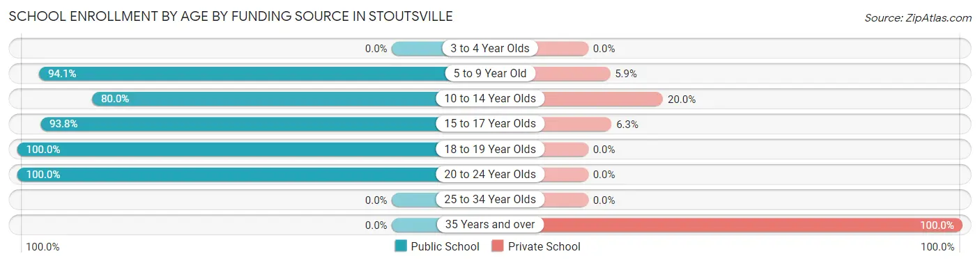 School Enrollment by Age by Funding Source in Stoutsville