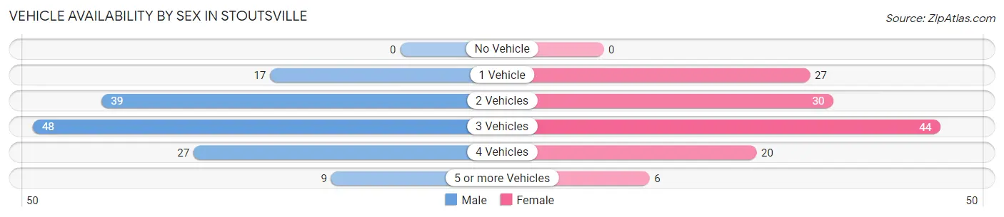 Vehicle Availability by Sex in Stoutsville