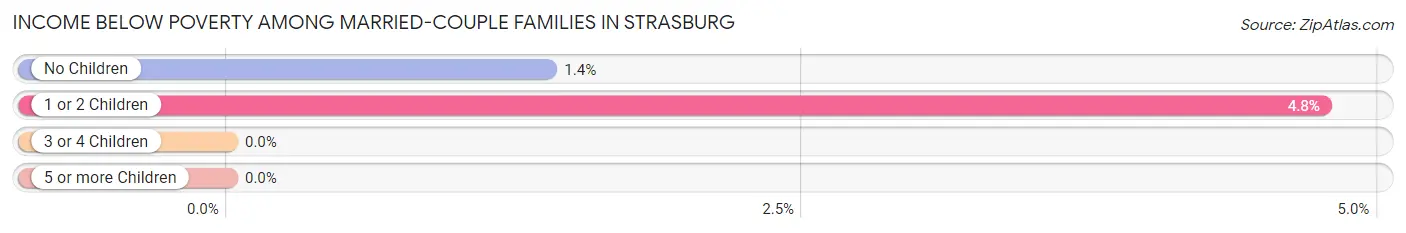 Income Below Poverty Among Married-Couple Families in Strasburg