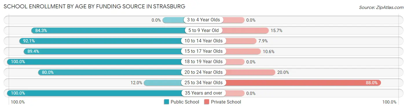 School Enrollment by Age by Funding Source in Strasburg
