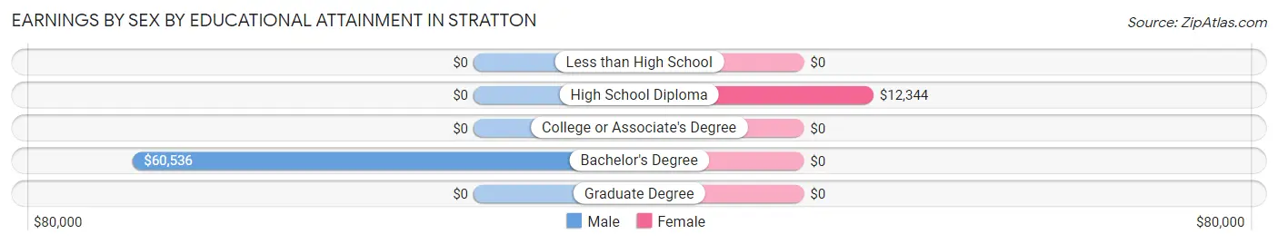 Earnings by Sex by Educational Attainment in Stratton