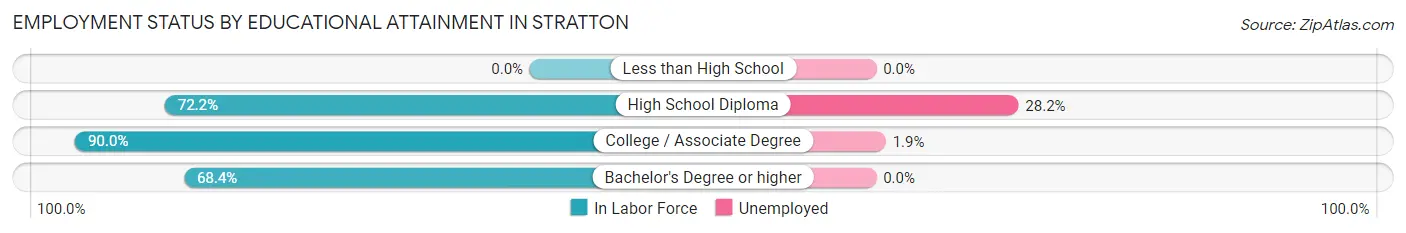 Employment Status by Educational Attainment in Stratton