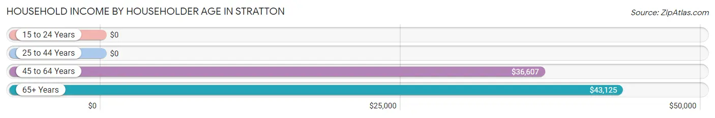 Household Income by Householder Age in Stratton