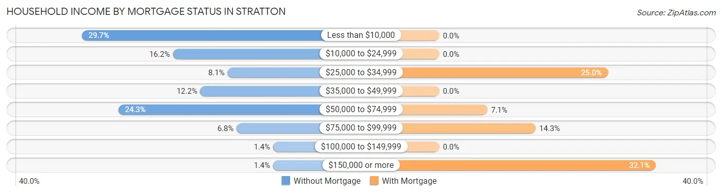 Household Income by Mortgage Status in Stratton