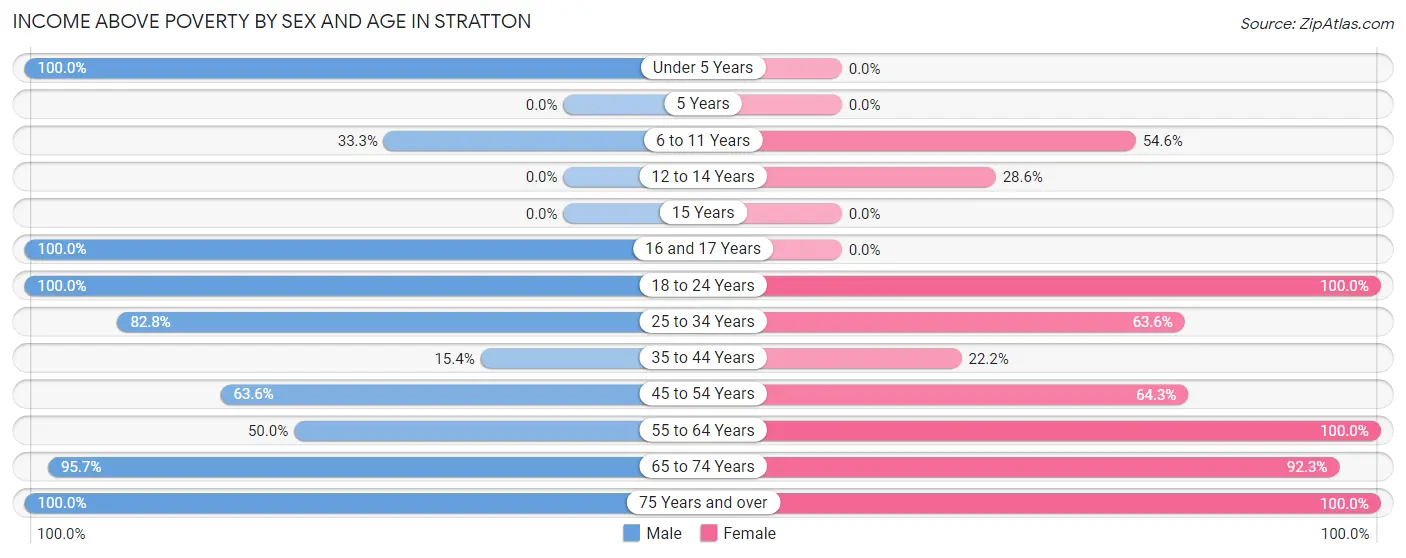 Income Above Poverty by Sex and Age in Stratton