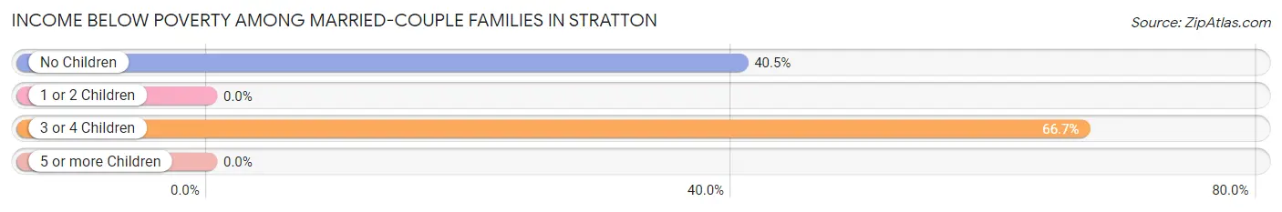 Income Below Poverty Among Married-Couple Families in Stratton