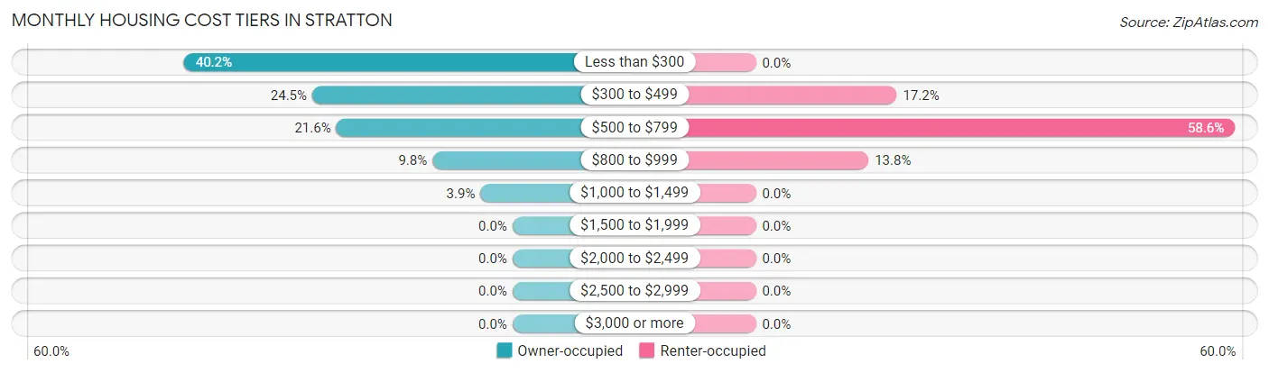Monthly Housing Cost Tiers in Stratton