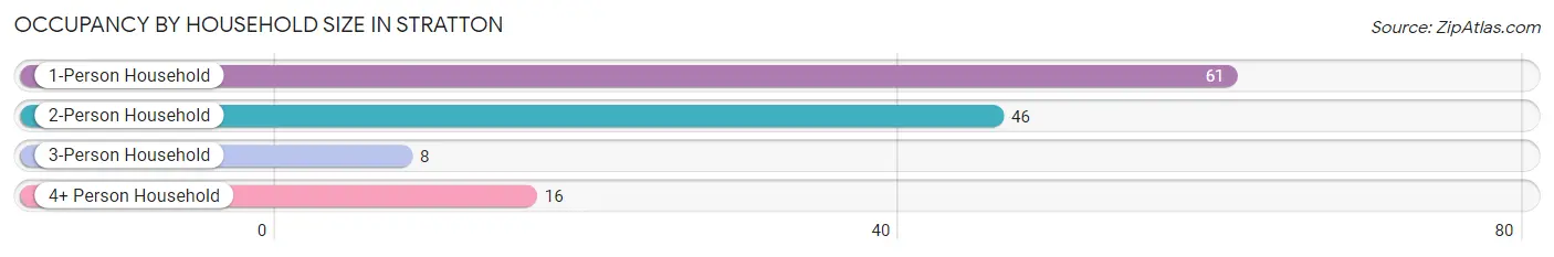 Occupancy by Household Size in Stratton