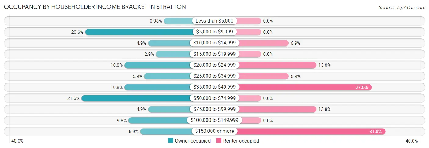 Occupancy by Householder Income Bracket in Stratton