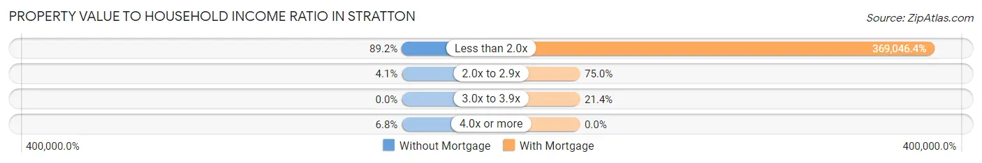 Property Value to Household Income Ratio in Stratton