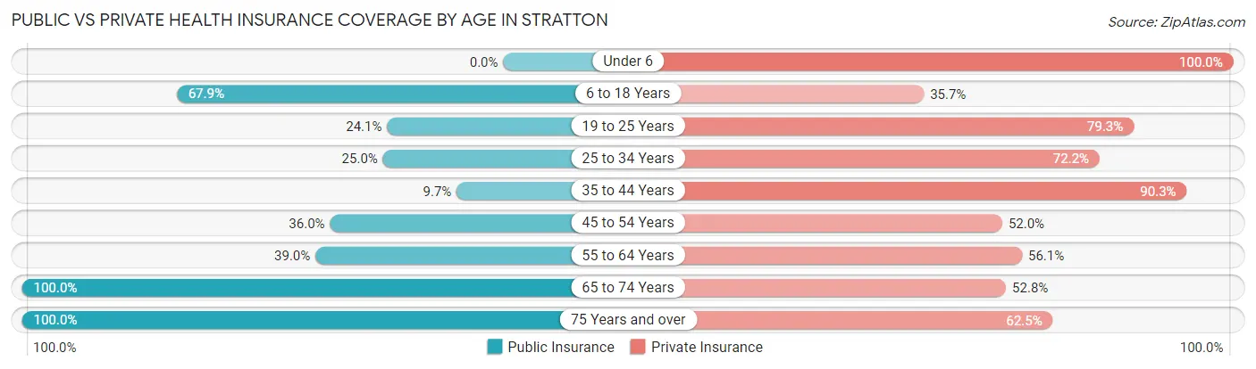 Public vs Private Health Insurance Coverage by Age in Stratton