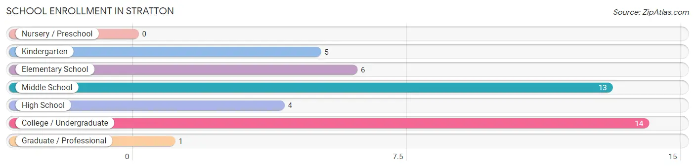 School Enrollment in Stratton