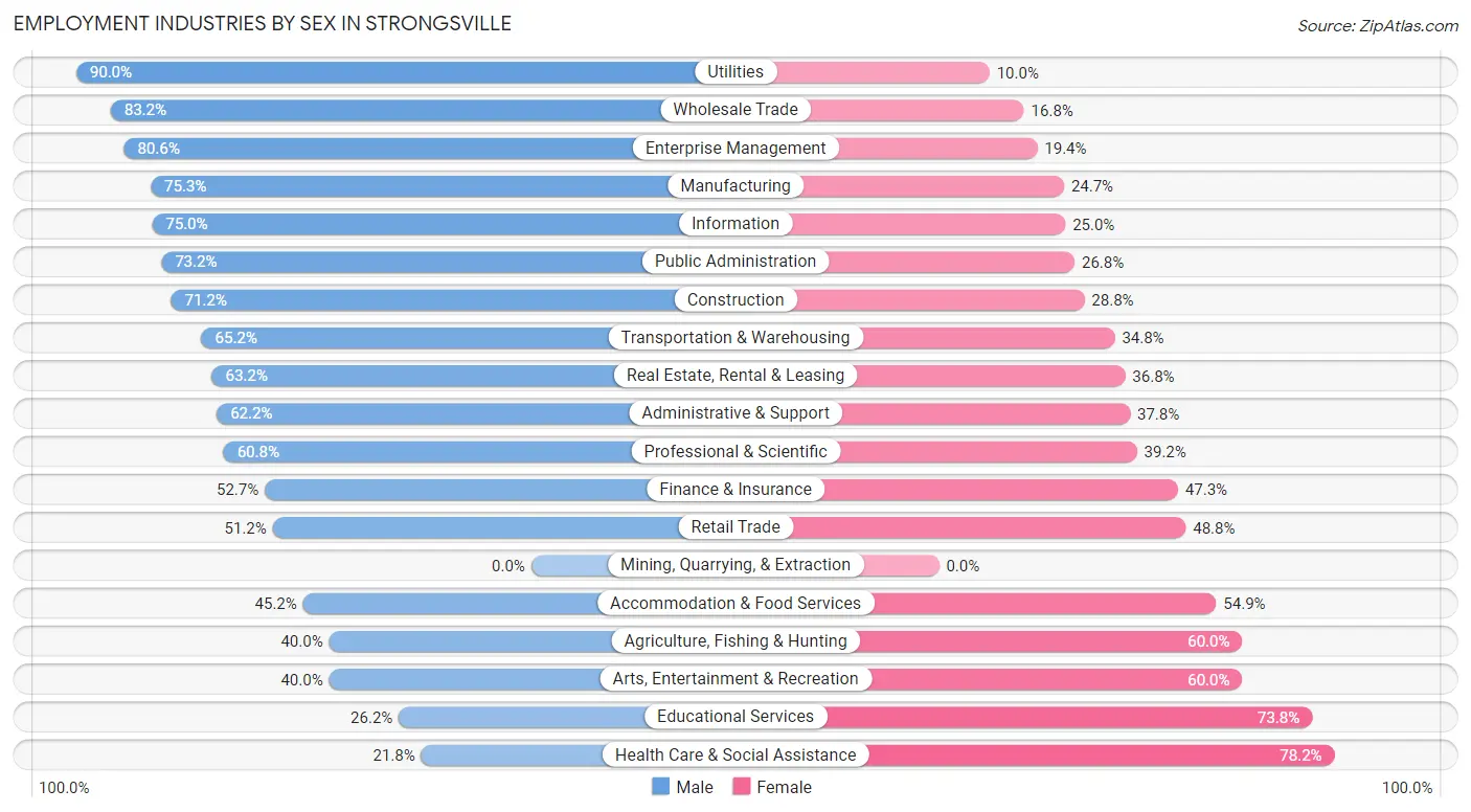 Employment Industries by Sex in Strongsville
