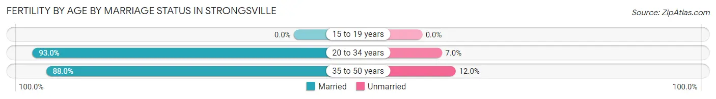 Female Fertility by Age by Marriage Status in Strongsville
