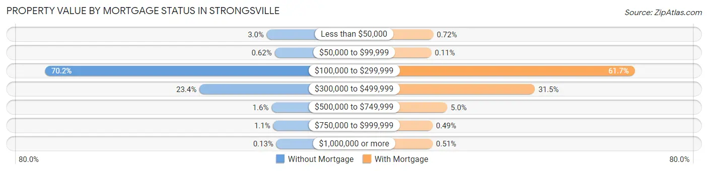 Property Value by Mortgage Status in Strongsville
