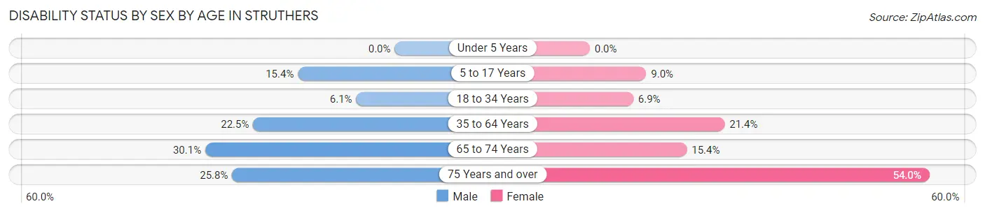 Disability Status by Sex by Age in Struthers