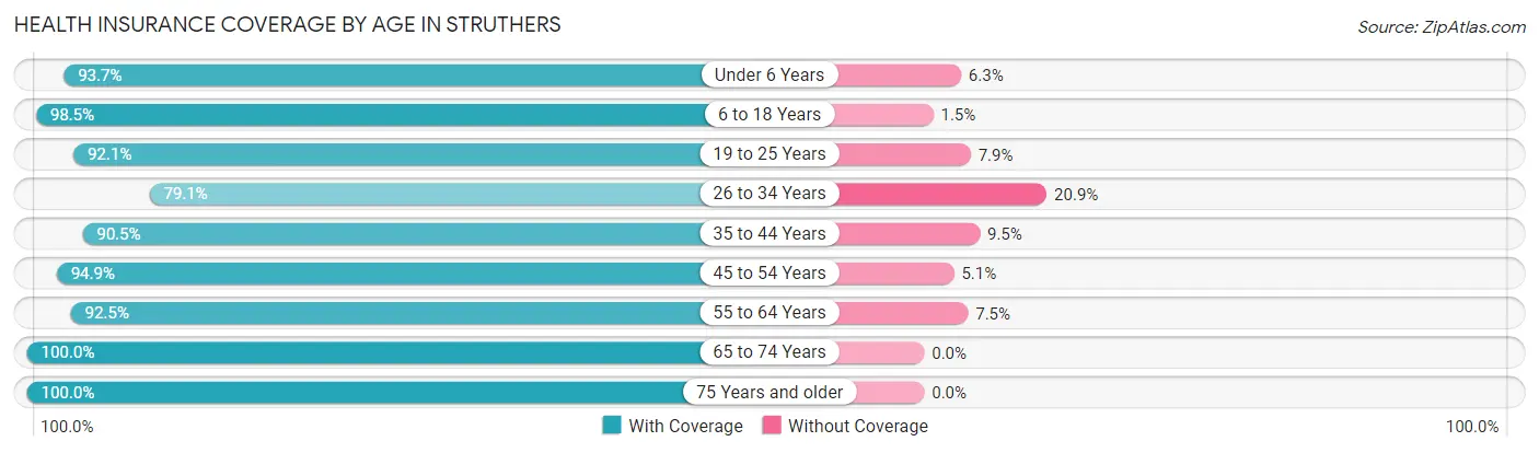 Health Insurance Coverage by Age in Struthers
