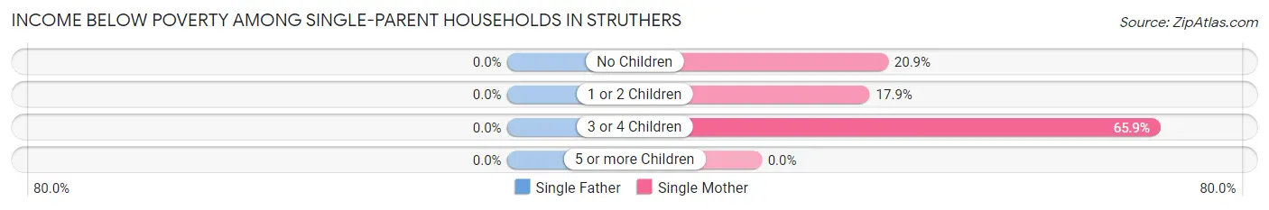 Income Below Poverty Among Single-Parent Households in Struthers