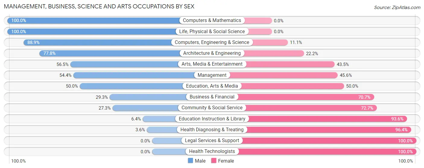 Management, Business, Science and Arts Occupations by Sex in Struthers