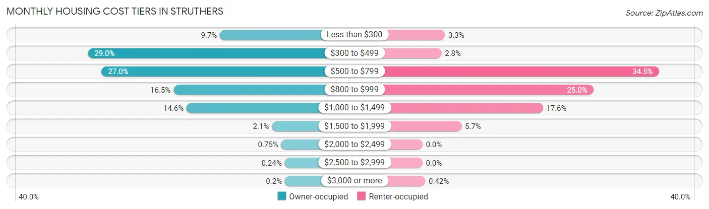 Monthly Housing Cost Tiers in Struthers