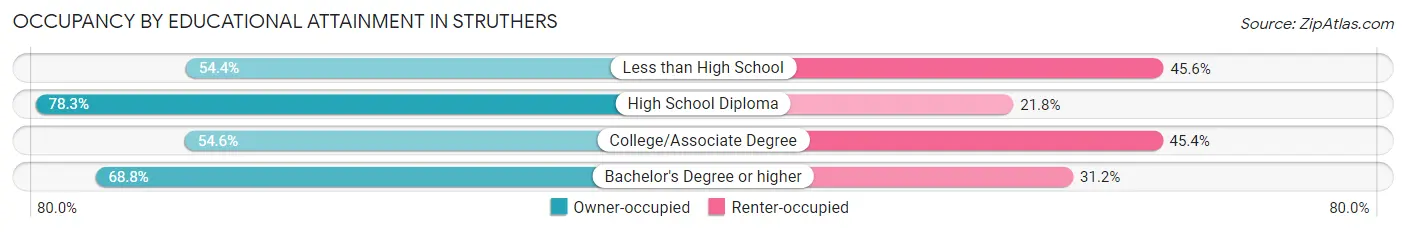 Occupancy by Educational Attainment in Struthers