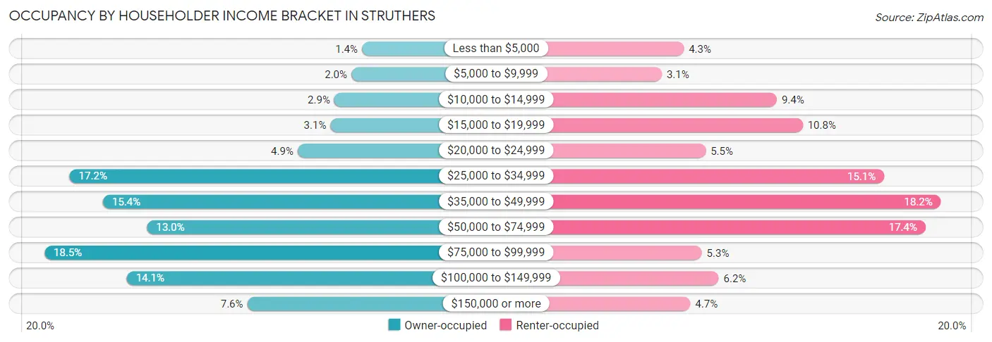Occupancy by Householder Income Bracket in Struthers