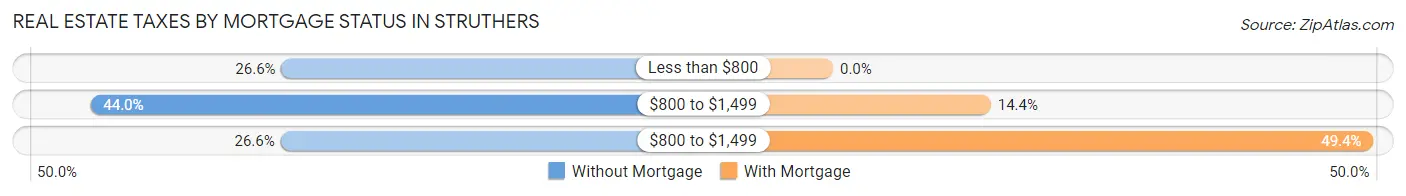 Real Estate Taxes by Mortgage Status in Struthers