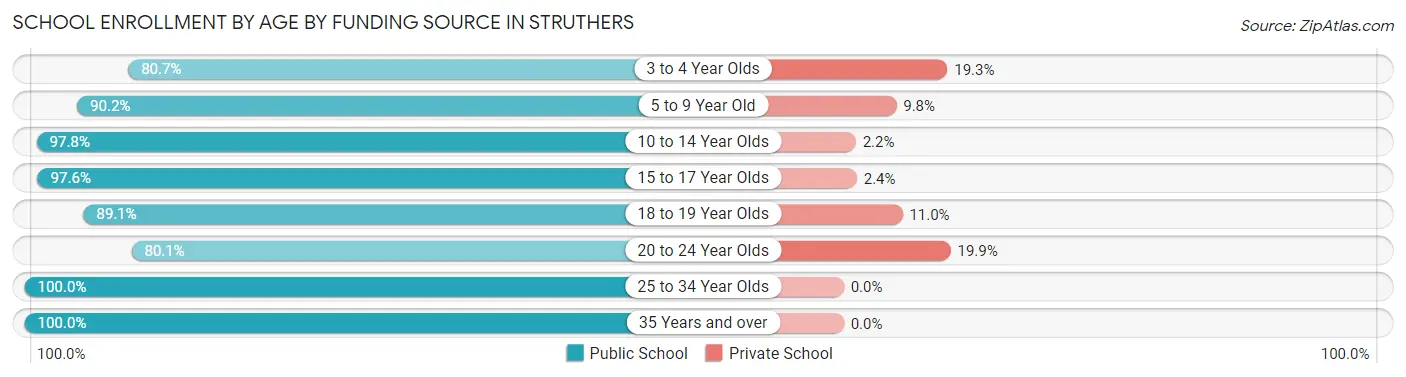 School Enrollment by Age by Funding Source in Struthers