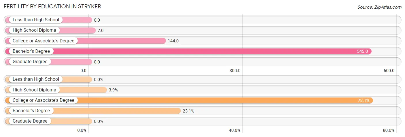 Female Fertility by Education Attainment in Stryker