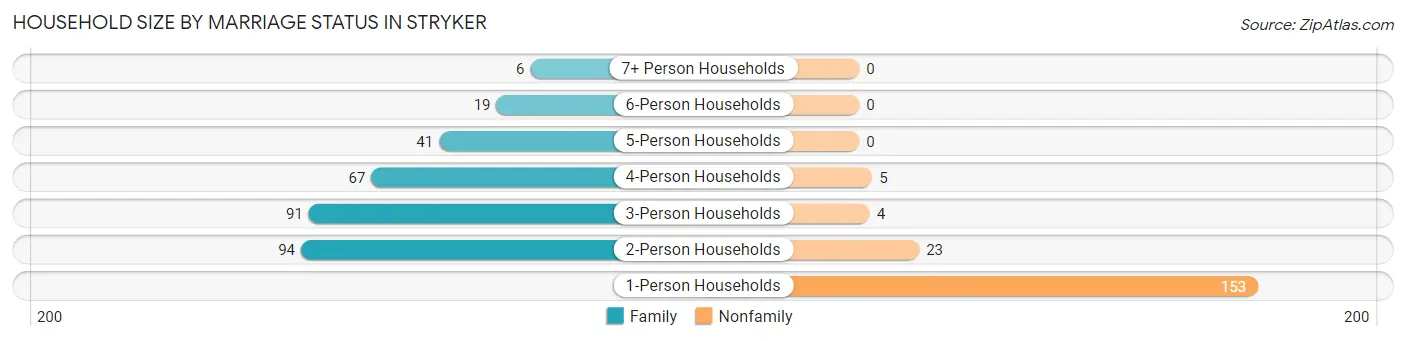 Household Size by Marriage Status in Stryker