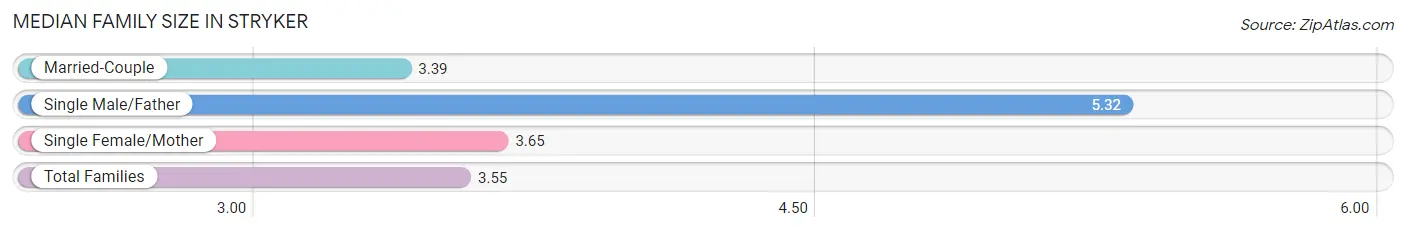 Median Family Size in Stryker