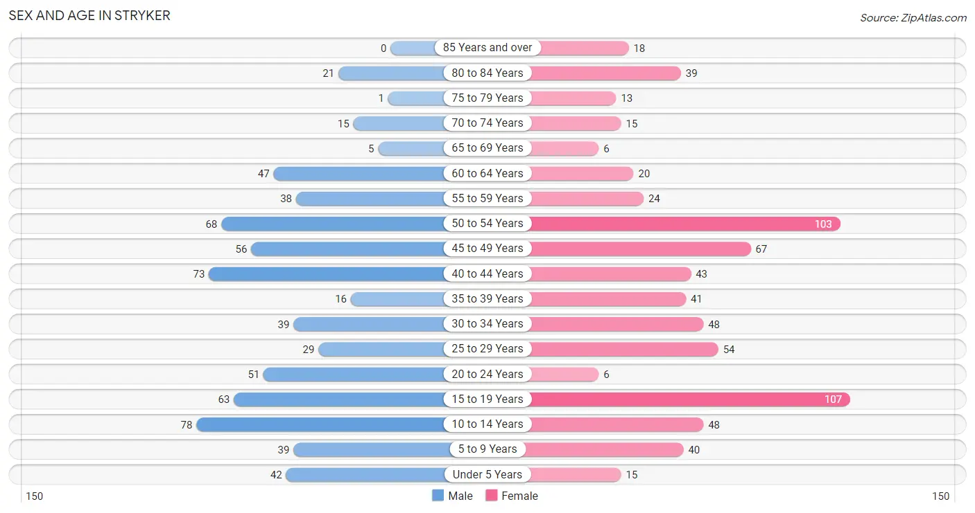 Sex and Age in Stryker