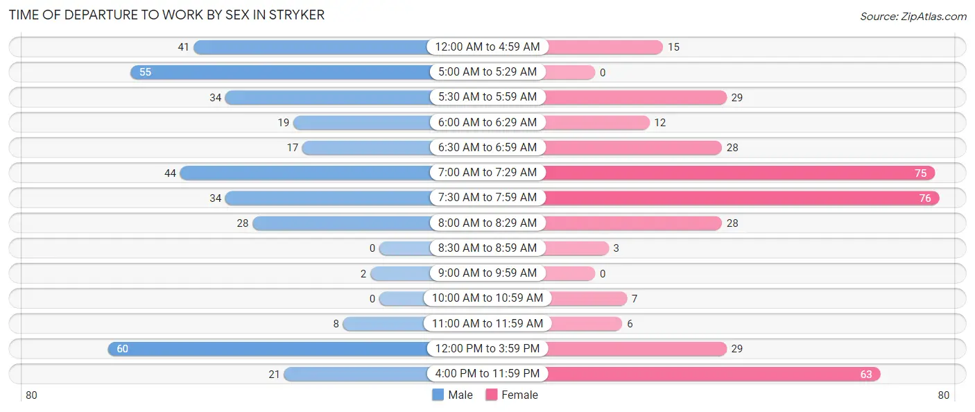 Time of Departure to Work by Sex in Stryker