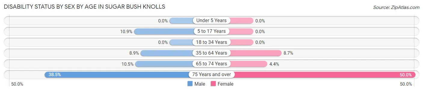 Disability Status by Sex by Age in Sugar Bush Knolls