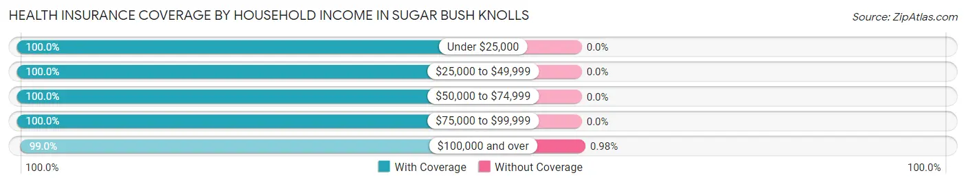 Health Insurance Coverage by Household Income in Sugar Bush Knolls