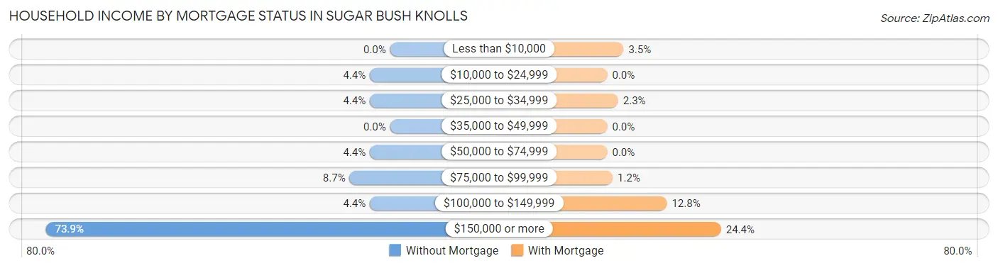 Household Income by Mortgage Status in Sugar Bush Knolls