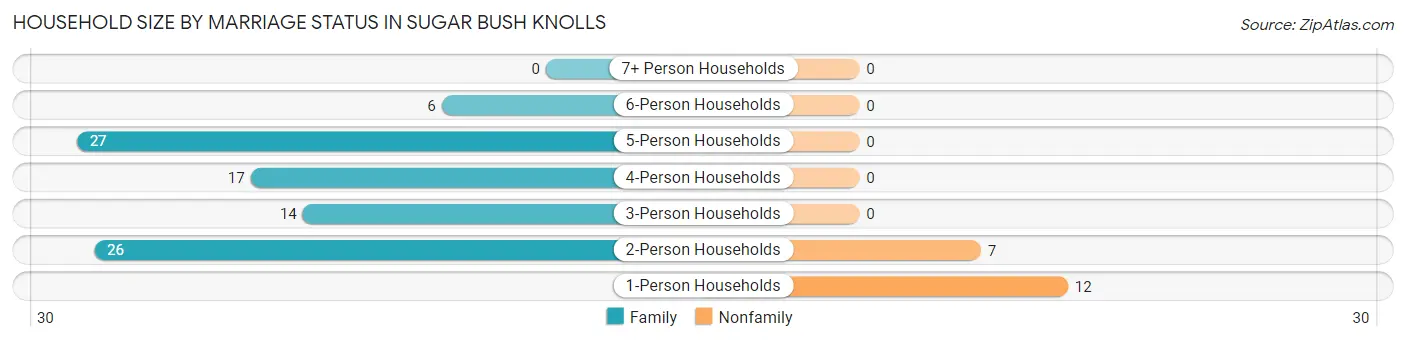Household Size by Marriage Status in Sugar Bush Knolls