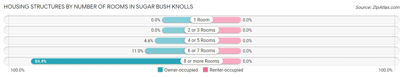 Housing Structures by Number of Rooms in Sugar Bush Knolls