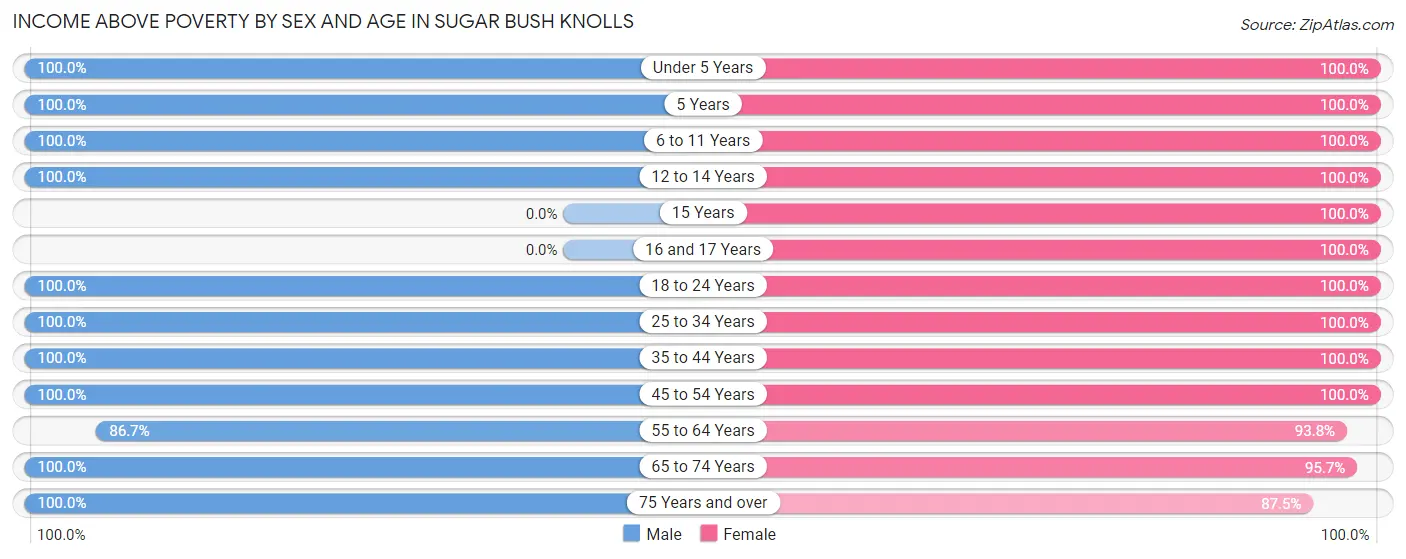 Income Above Poverty by Sex and Age in Sugar Bush Knolls