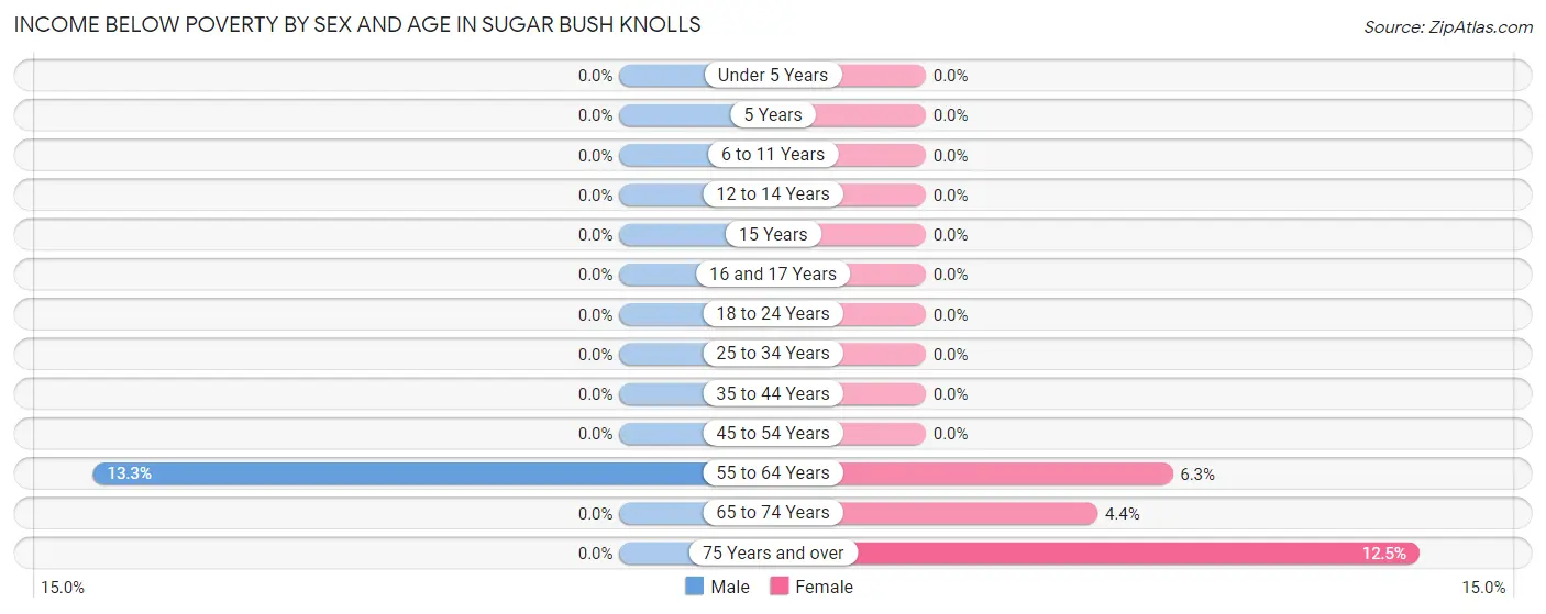 Income Below Poverty by Sex and Age in Sugar Bush Knolls