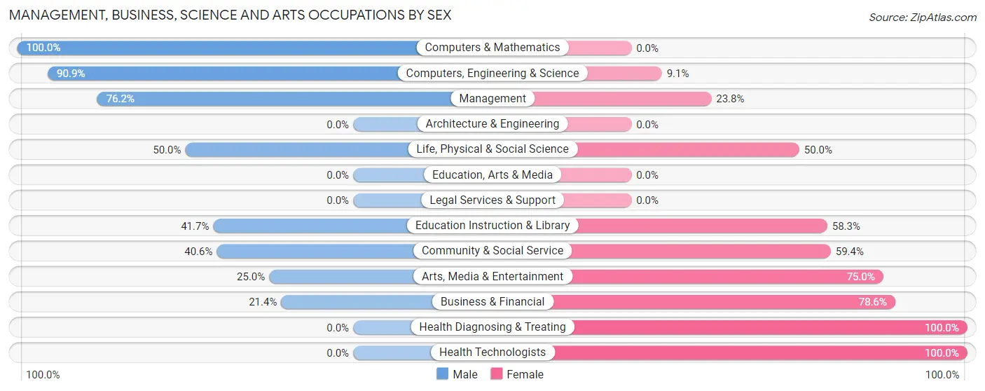 Management, Business, Science and Arts Occupations by Sex in Sugar Bush Knolls