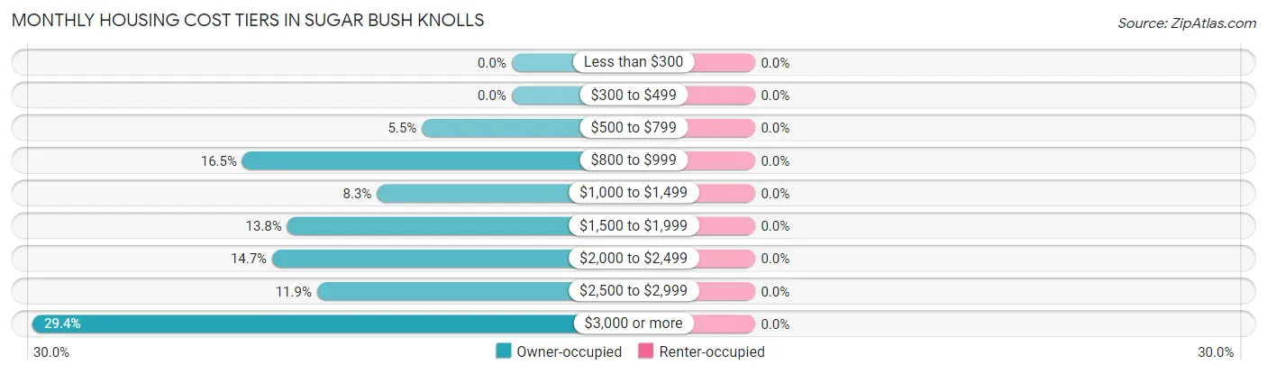 Monthly Housing Cost Tiers in Sugar Bush Knolls