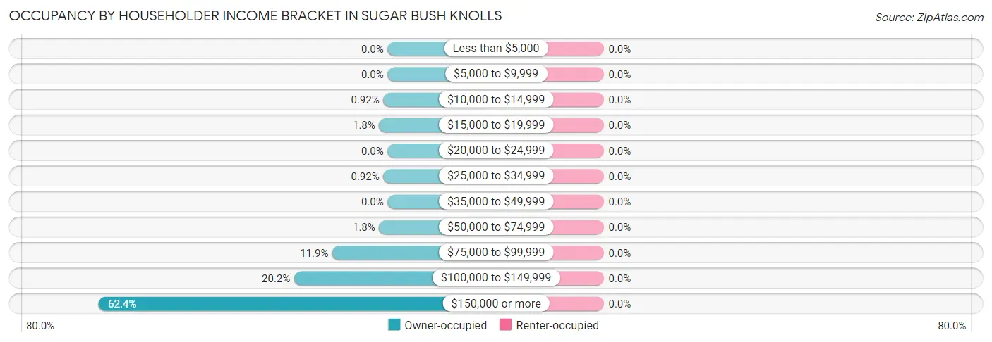 Occupancy by Householder Income Bracket in Sugar Bush Knolls
