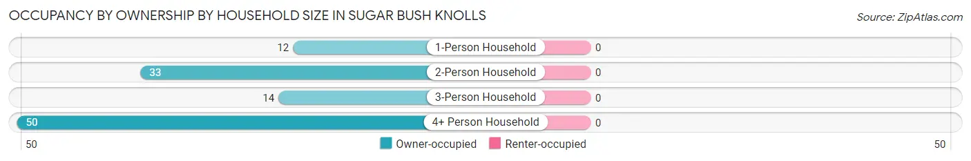 Occupancy by Ownership by Household Size in Sugar Bush Knolls