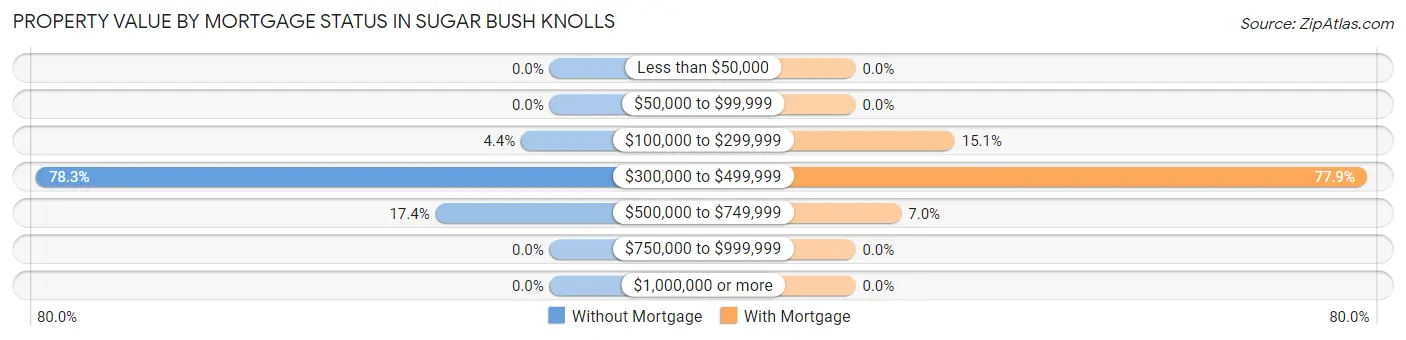 Property Value by Mortgage Status in Sugar Bush Knolls