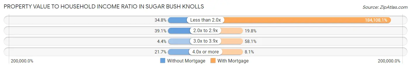 Property Value to Household Income Ratio in Sugar Bush Knolls